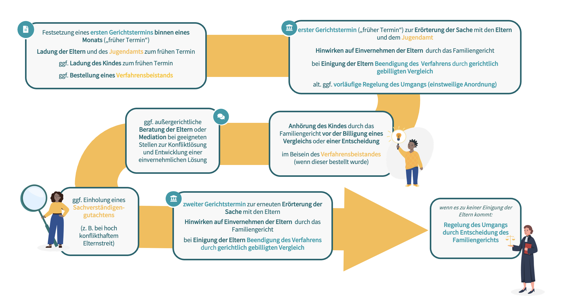 Nach Einreichung der Antragsschrift wird ggf. ein Verfahrensbeistand für das Kind bestellt, anschließend wird ein Gerichtstermin festgesetzt und sowohl Eltern als auch Kind angehört. Zudem wird ggf. ein Sachverständigengutacheten eingeholt.
