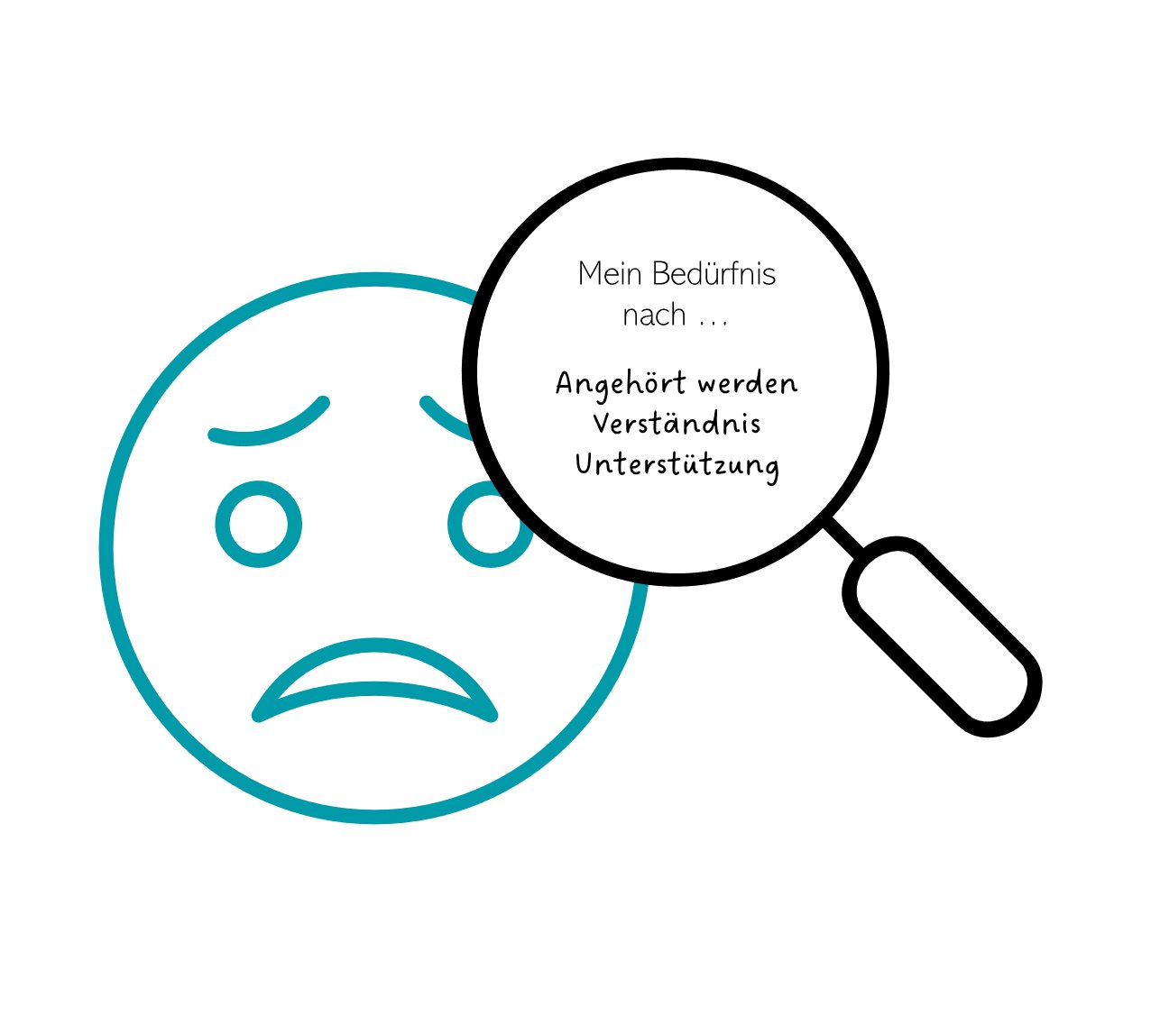 Hilfloser Emoji mit einer Lupe in der steht: Mein Bedürfnis nach angehört werden, Verständnis, Unterstützung.