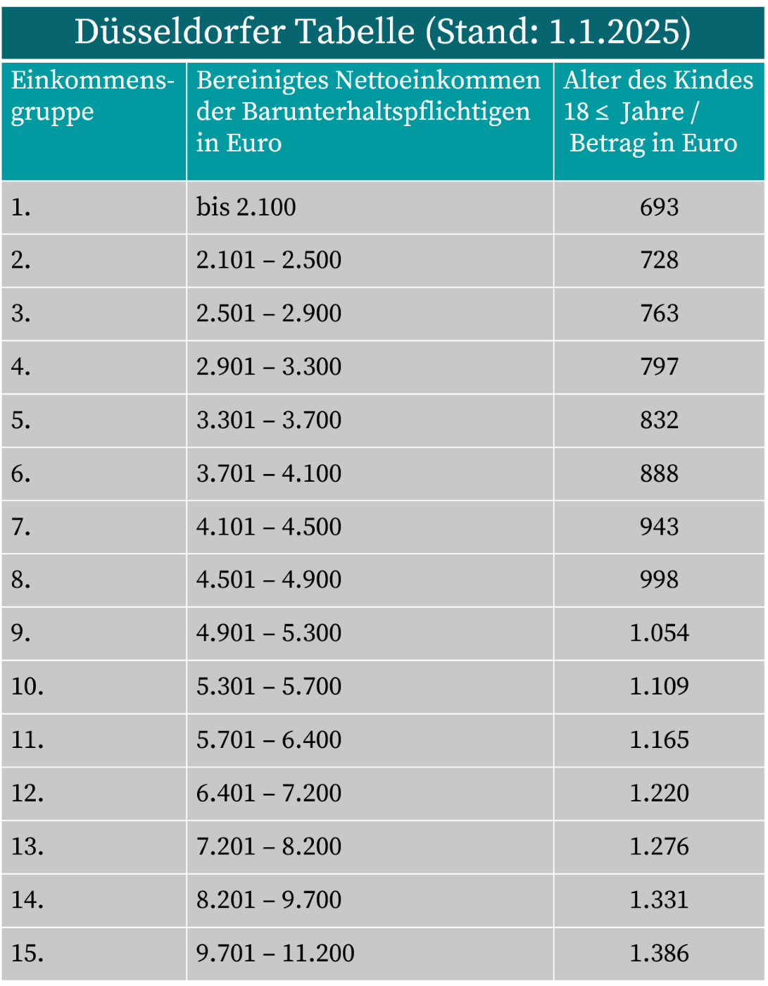 Düsseldorfer Tabelle Altersgruppe > 18 Jahre, Stand 2025