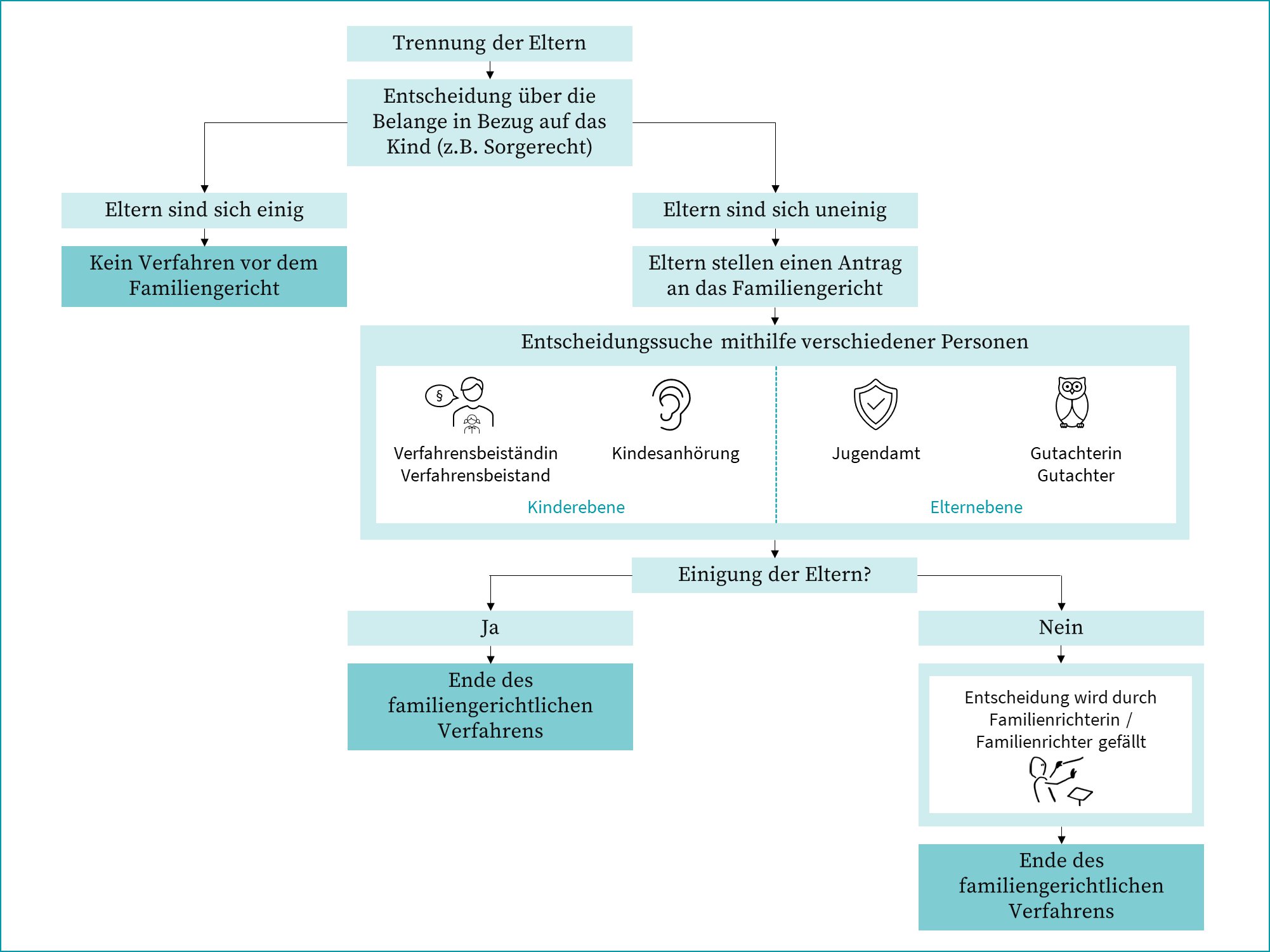 Ablauf des familiengerichtlichen Verfahrens, Beschreibung siehe Text