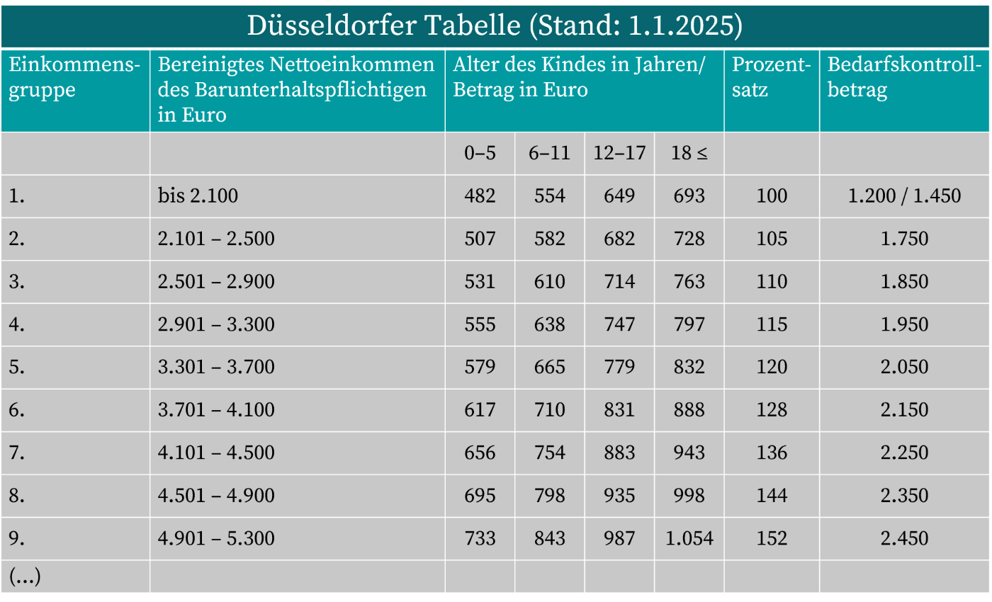 Düsseldorfer Tabelle, Stand 2025
